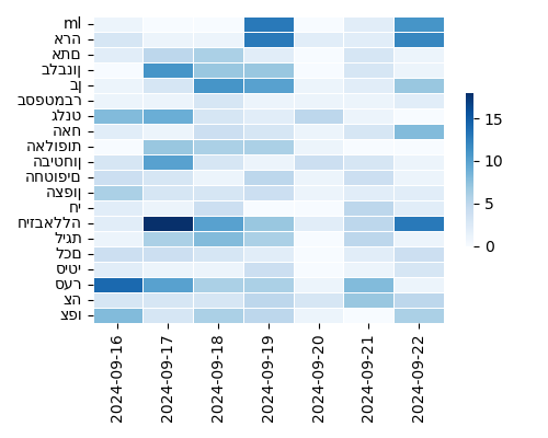 Heatmap of Top Tags