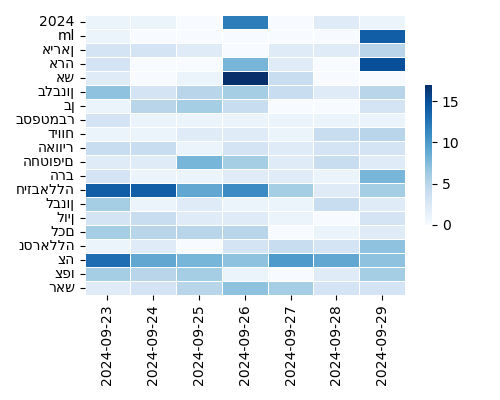 Heatmap of Top Tags