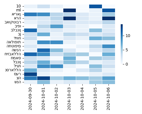 Heatmap of Top Tags