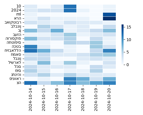 Heatmap of Top Tags