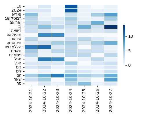 Heatmap of Top Tags