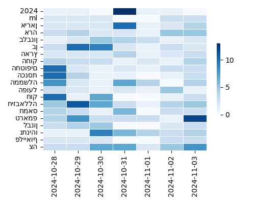 Heatmap of Top Tags