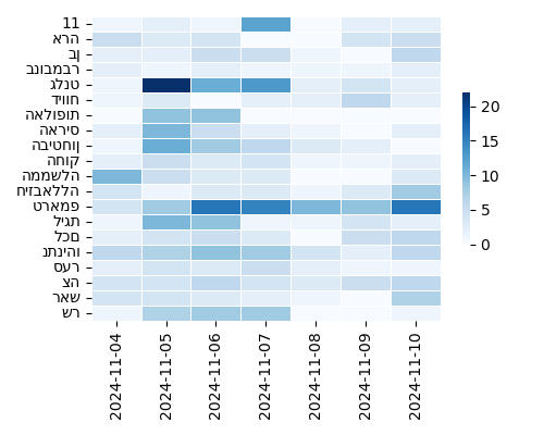Heatmap of Top Tags