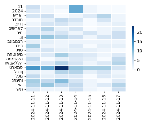 Heatmap of Top Tags