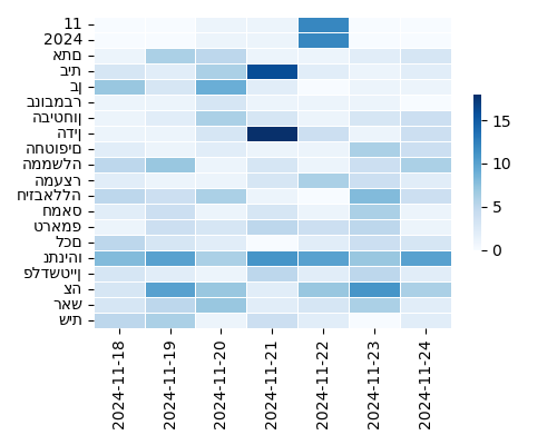 Heatmap of Top Tags