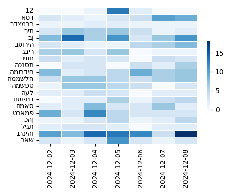 Heatmap of Top Tags