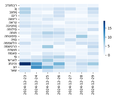 Heatmap of Top Tags