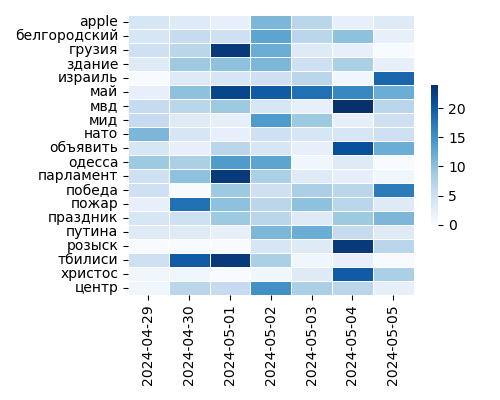 Heatmap of Top Tags