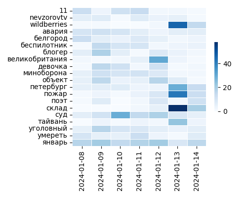 Heatmap of Top Tags
