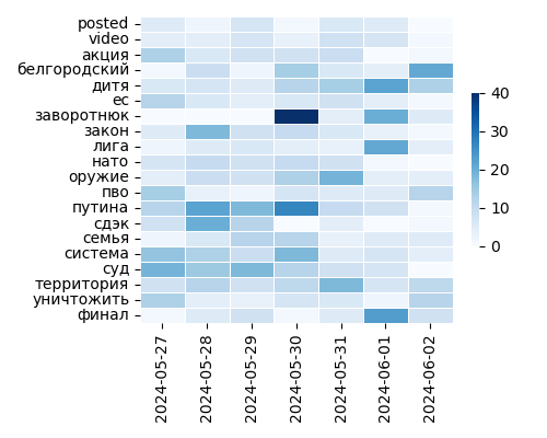 Heatmap of Top Tags