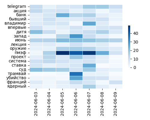 Heatmap of Top Tags