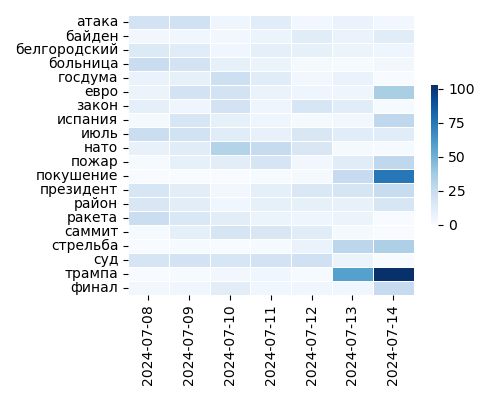 Heatmap of Top Tags