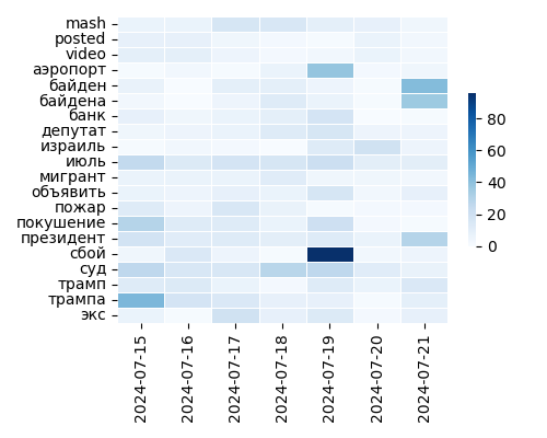 Heatmap of Top Tags