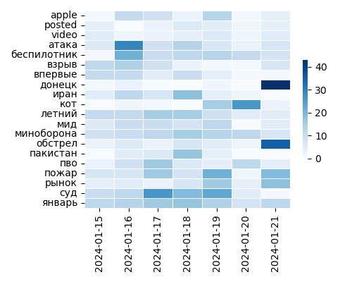 Heatmap of Top Tags
