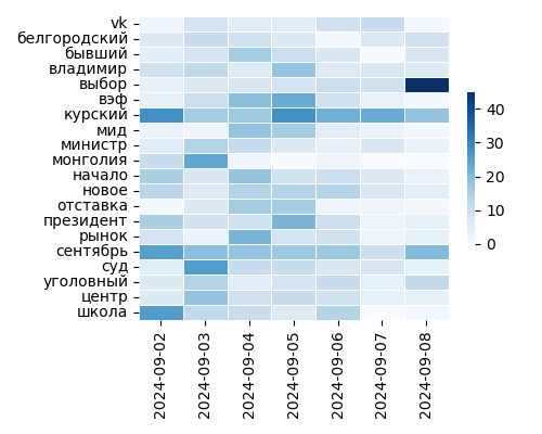 Heatmap of Top Tags