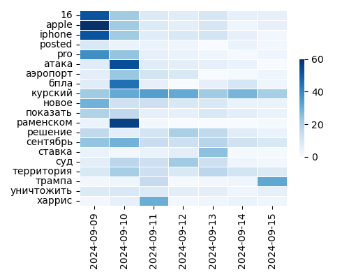 Heatmap of Top Tags