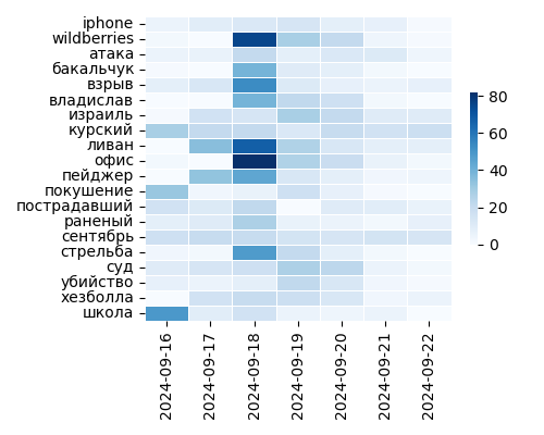Heatmap of Top Tags