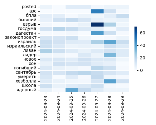 Heatmap of Top Tags