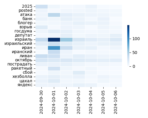 Heatmap of Top Tags
