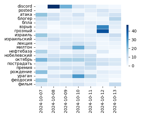 Heatmap of Top Tags