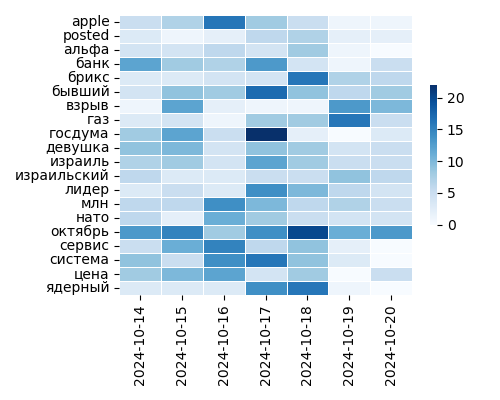 Heatmap of Top Tags