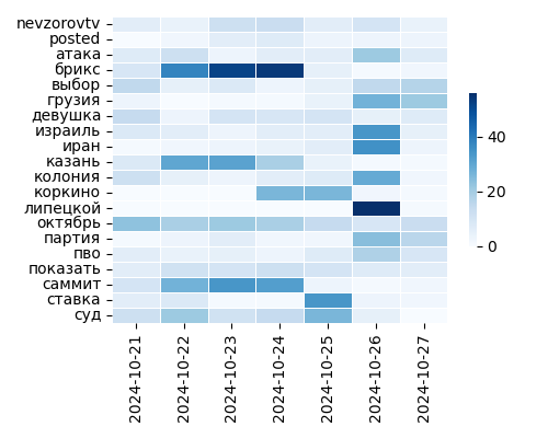Heatmap of Top Tags