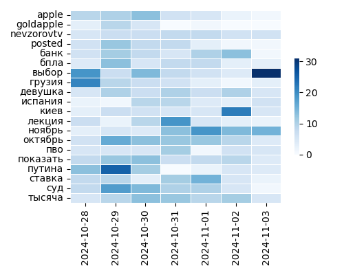 Heatmap of Top Tags