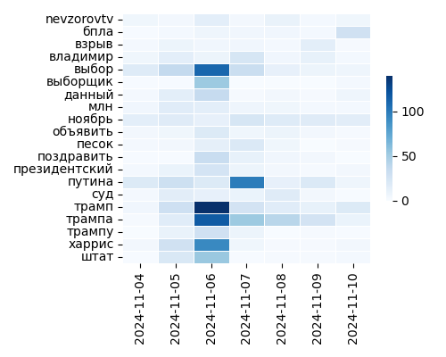 Heatmap of Top Tags