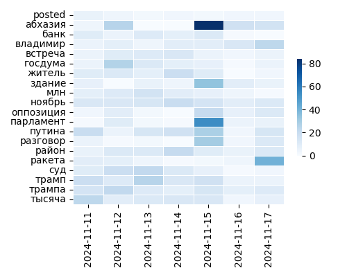 Heatmap of Top Tags