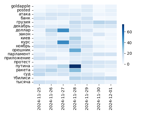 Heatmap of Top Tags