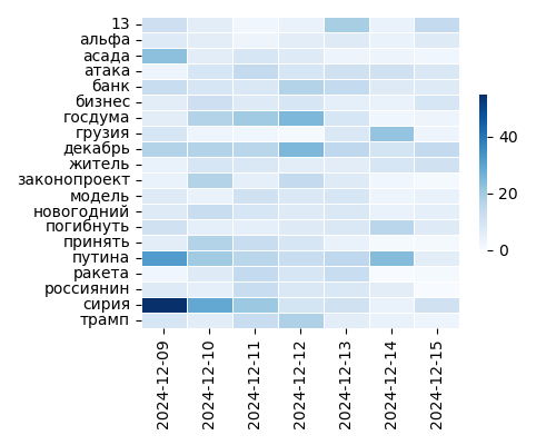 Heatmap of Top Tags