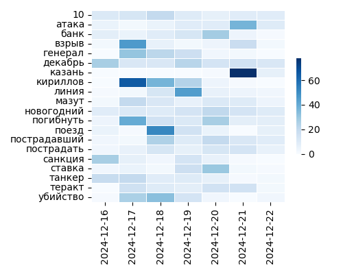 Heatmap of Top Tags