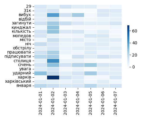 Heatmap of Top Tags
