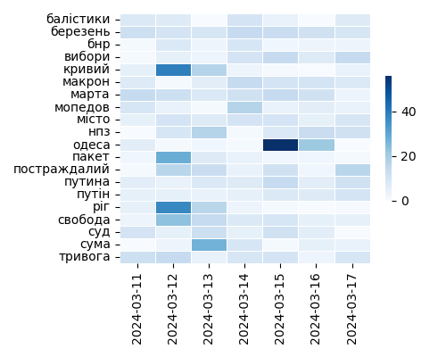 Heatmap of Top Tags