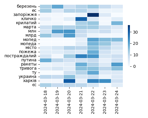 Heatmap of Top Tags