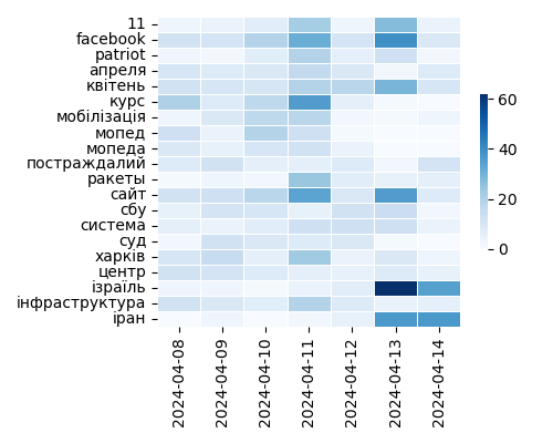 Heatmap of Top Tags