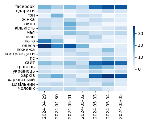 Heatmap of Top Tags
