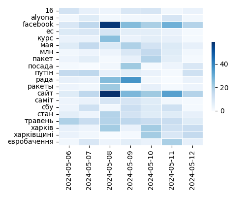 Heatmap of Top Tags