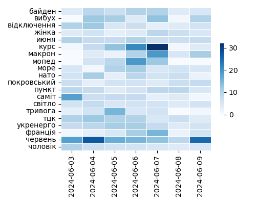 Heatmap of Top Tags