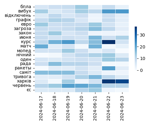 Heatmap of Top Tags