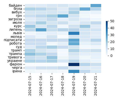 Heatmap of Top Tags
