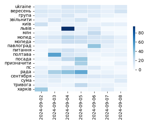 Heatmap of Top Tags