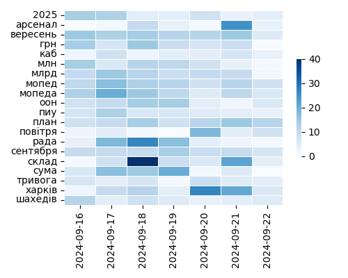 Heatmap of Top Tags