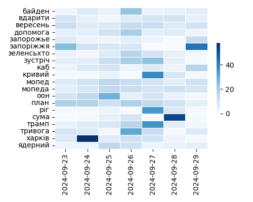 Heatmap of Top Tags