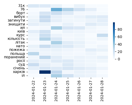 Heatmap of Top Tags