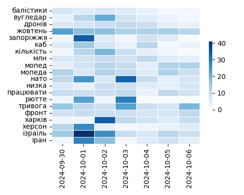 Heatmap of Top Tags
