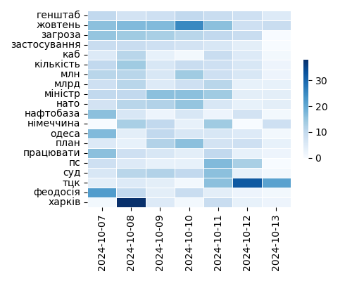 Heatmap of Top Tags