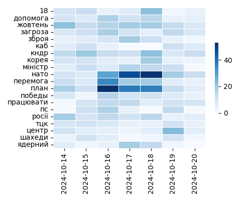 Heatmap of Top Tags