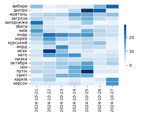 Heatmap of Top Tags