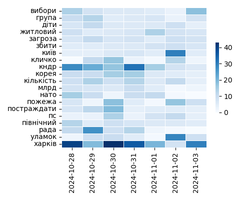 Heatmap of Top Tags